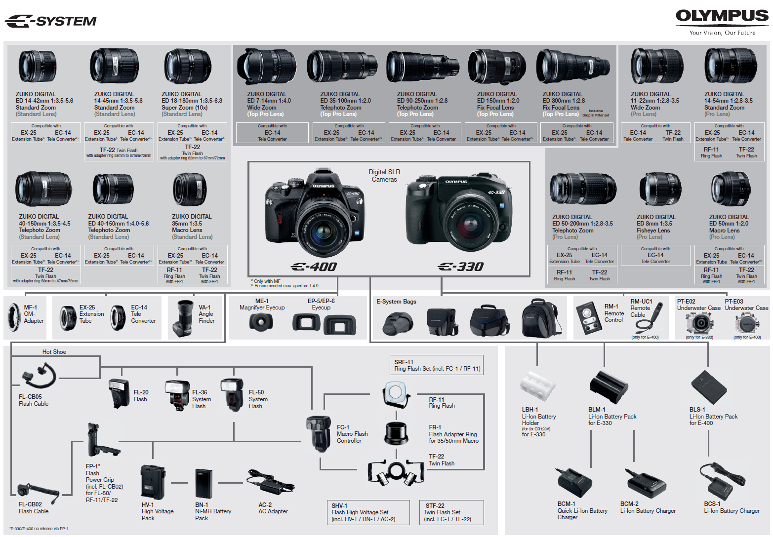 Olympus Lens Chart